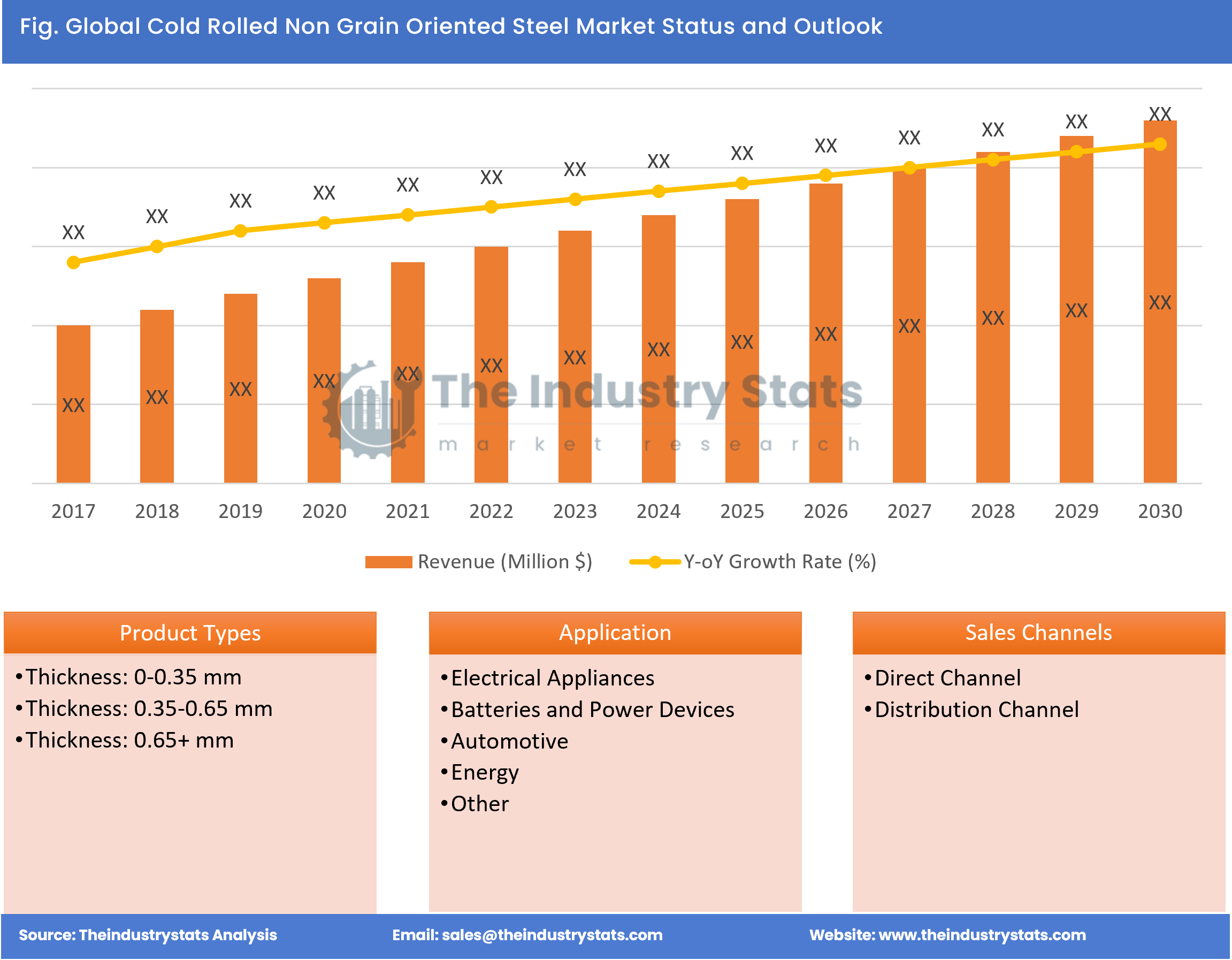 Cold Rolled Non Grain Oriented Steel Status & Outlook